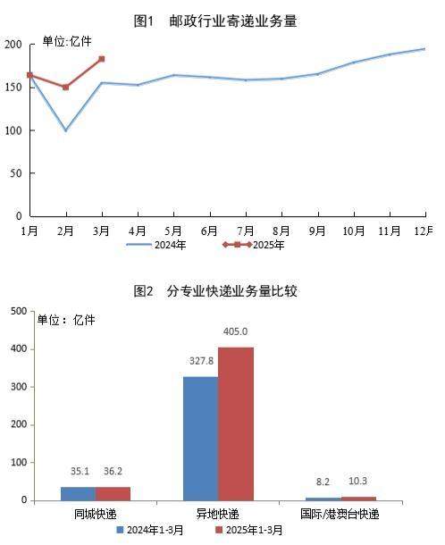 配查网 一季度快递业务量累计完成451.4亿件 同比增长21.6%