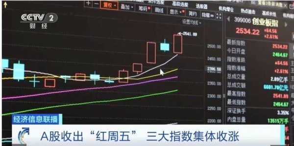 国汇策略 A股收出“红周五”！两市成交额连续第三日破2万亿元