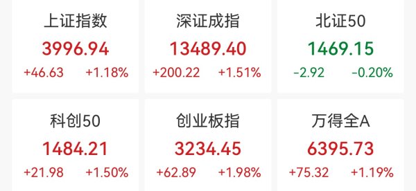 爱一配 沪指收涨1.18%逼近4000点，存储芯片概念大涨