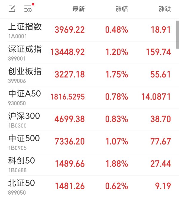 益牛网 创业板指高开1.75% 存储芯片概念多股涨停